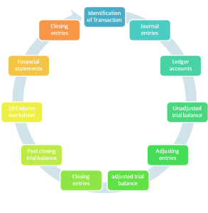 accounting cycle example flowchart explanation